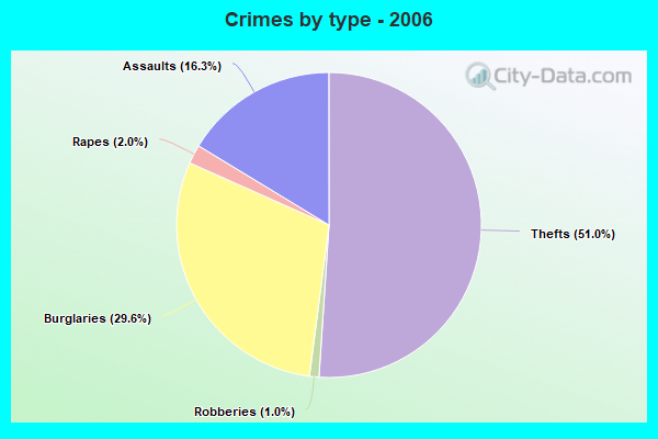 Crimes by type - 2006