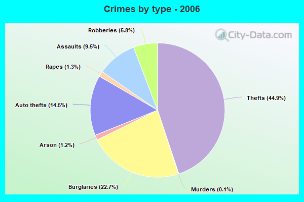 Crimes by type - 2006