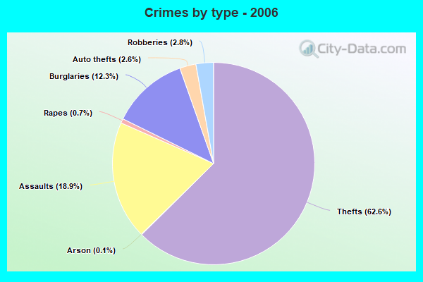 Crimes by type - 2006