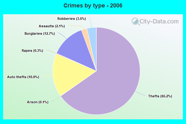 Crimes by type - 2006