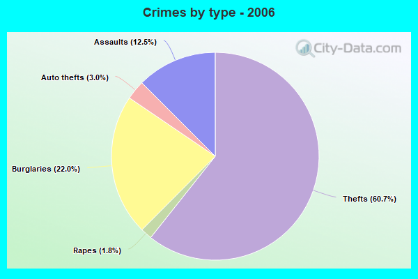 Crimes by type - 2006