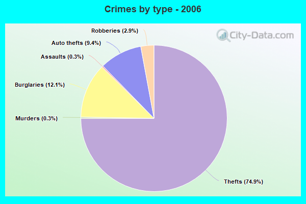 Crimes by type - 2006