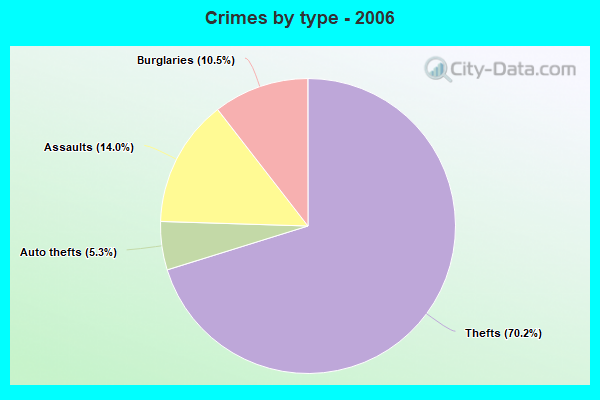 Crimes by type - 2006