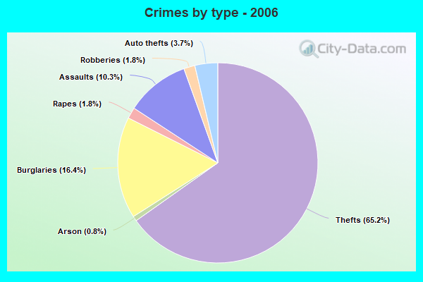 Crimes by type - 2006