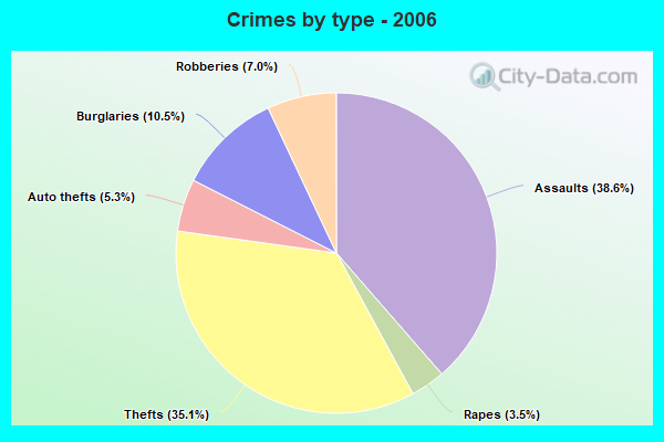 Crimes by type - 2006