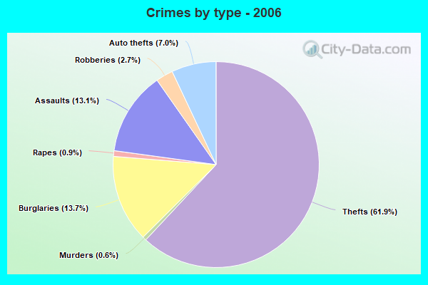 Crimes by type - 2006