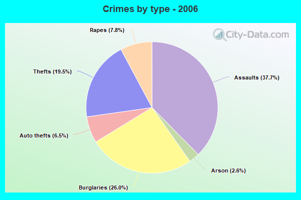 Crimes by type - 2006