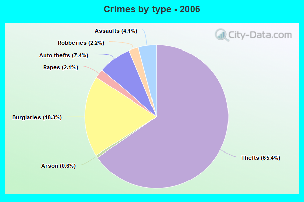 Crimes by type - 2006