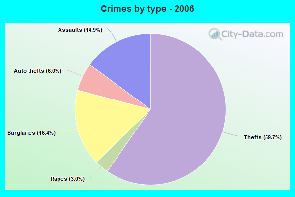 Crimes by type - 2006