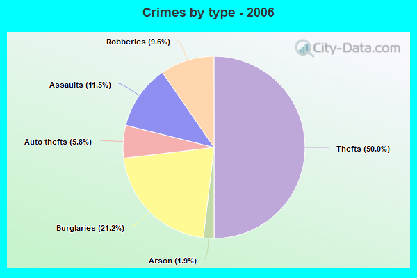 Crimes by type - 2006