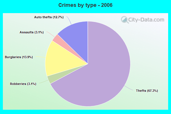 Crimes by type - 2006