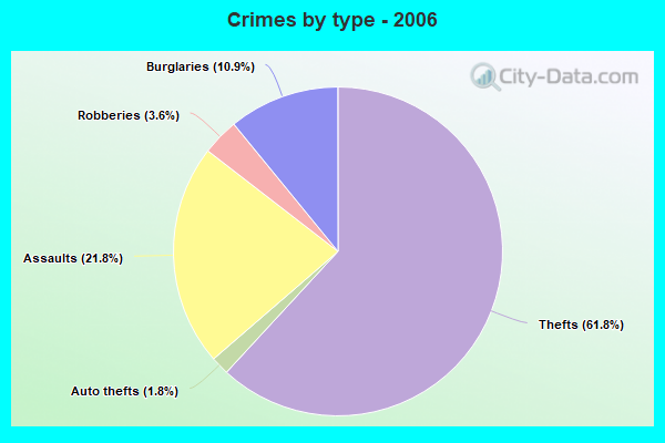 Crimes by type - 2006