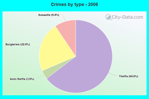 Crimes by type - 2006