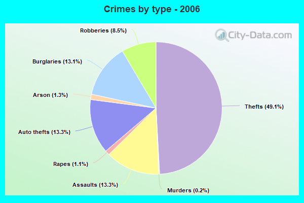 Crimes by type - 2006