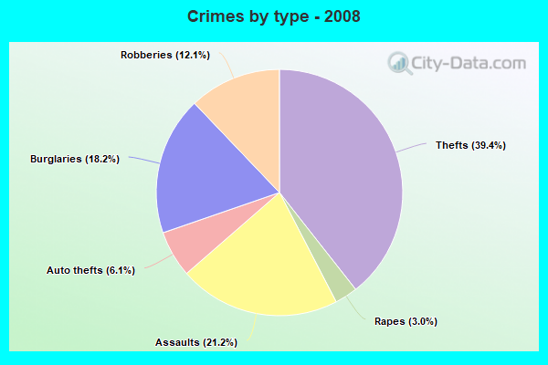 Crimes by type - 2008