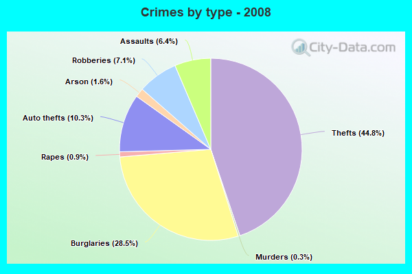 Crimes by type - 2008