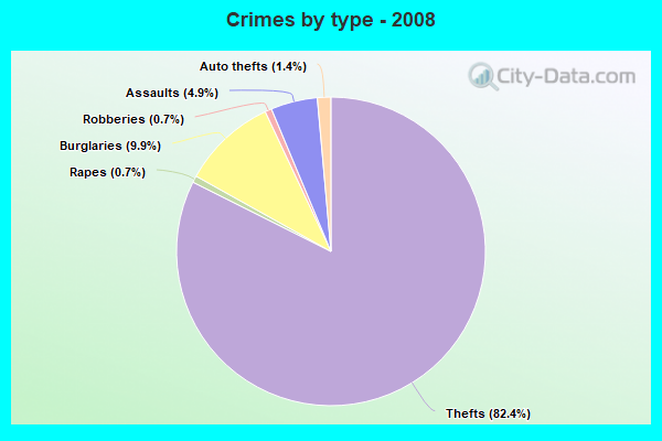 Crimes by type - 2008