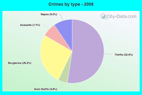 Crimes by type - 2008