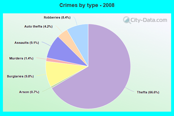 Crimes by type - 2008