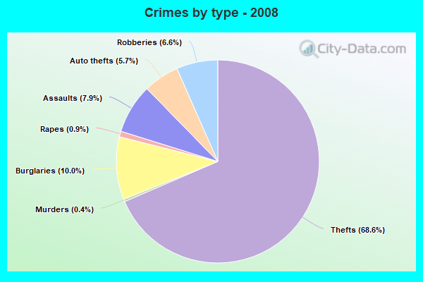 Crimes by type - 2008