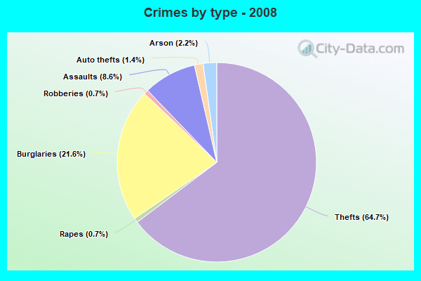 Crimes by type - 2008