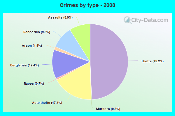 Crimes by type - 2008