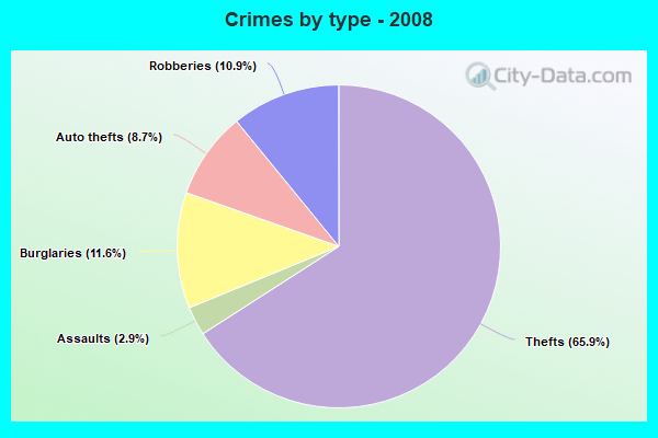 Crimes by type - 2008