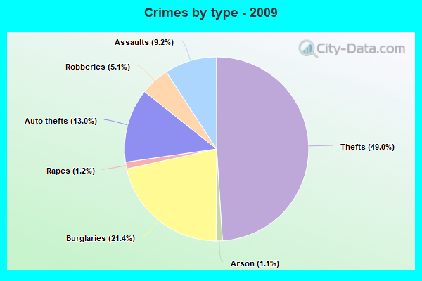 St. Paul, MN Crime Rates and Statistics - NeighborhoodScout