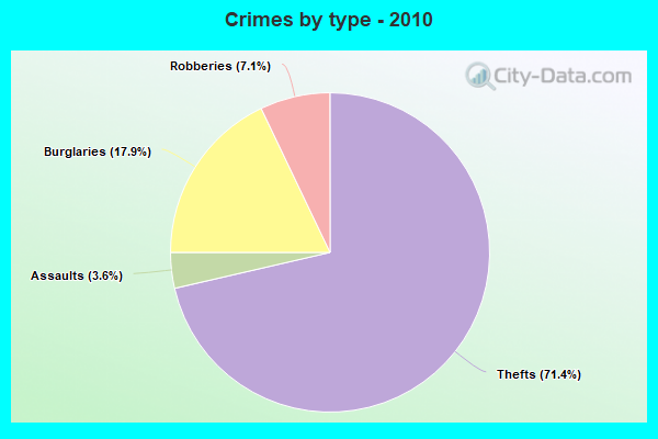 Crimes by type - 2010