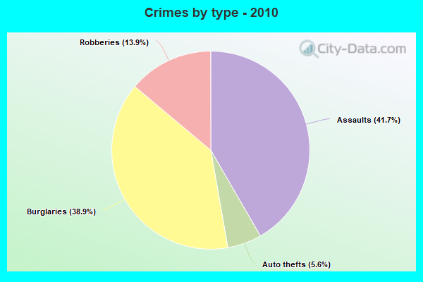 Crimes by type - 2010