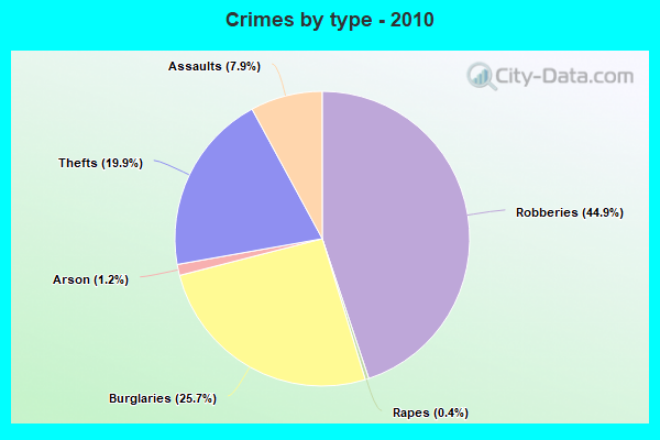 Crimes by type - 2010