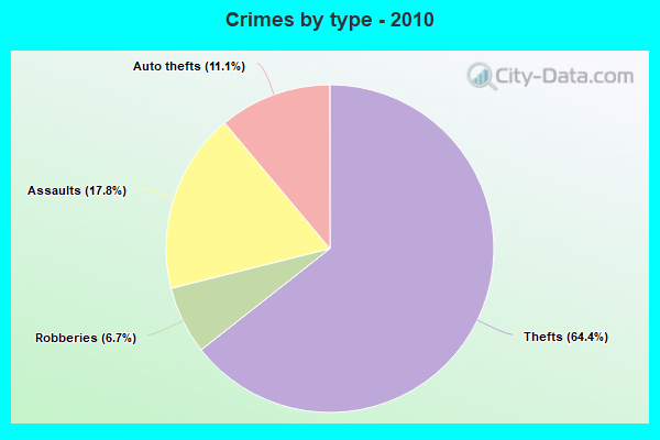 Crimes by type - 2010