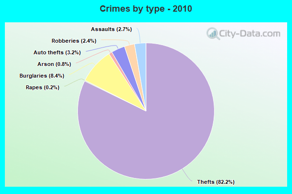 Crimes by type - 2010