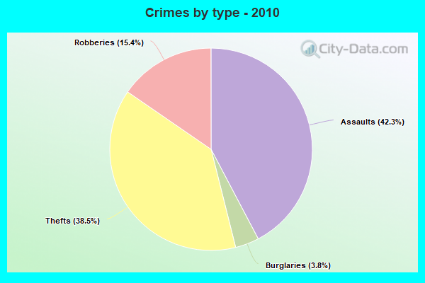 Crimes by type - 2010