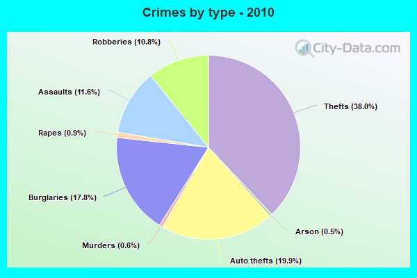 Crimes by type - 2010