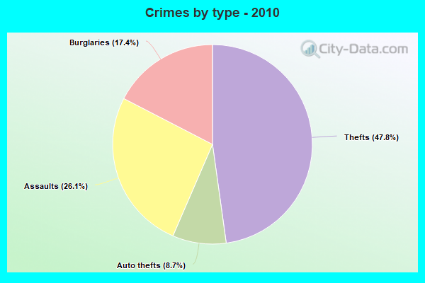 Crimes by type - 2010