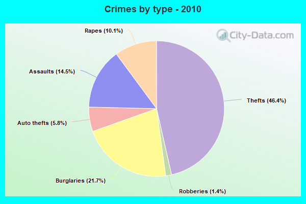 Crimes by type - 2010