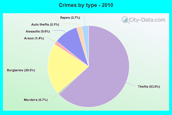 Crimes by type - 2010