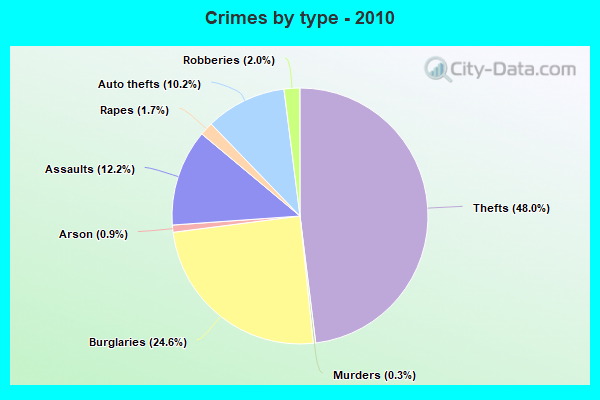 Crimes by type - 2010