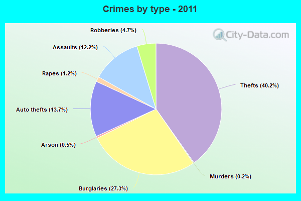 Crimes by type - 2011