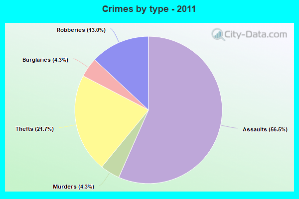 Crimes by type - 2011