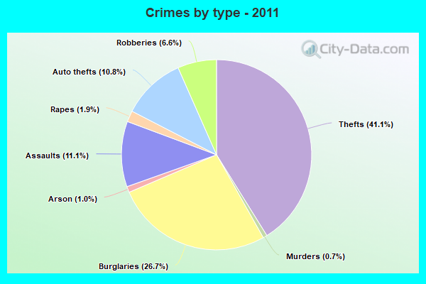 Crimes by type - 2011