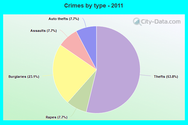 Crimes by type - 2011