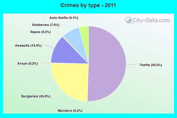 Crimes by type - 2011