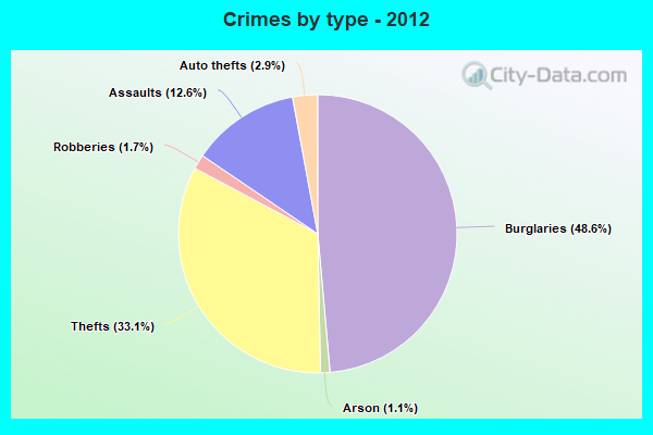 Crimes by type - 2012