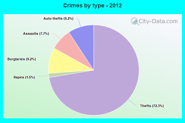 Crimes by type - 2012