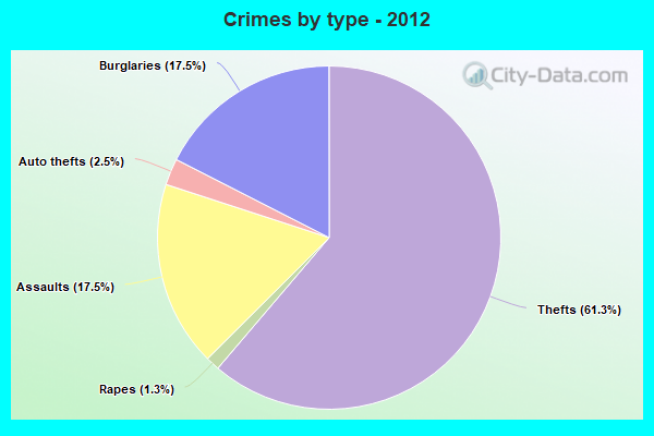 Crimes by type - 2012