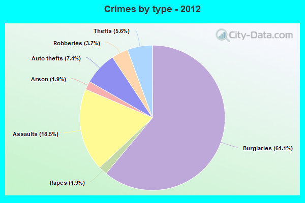 Crimes by type - 2012