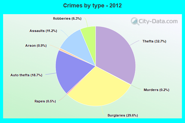 Crimes by type - 2012