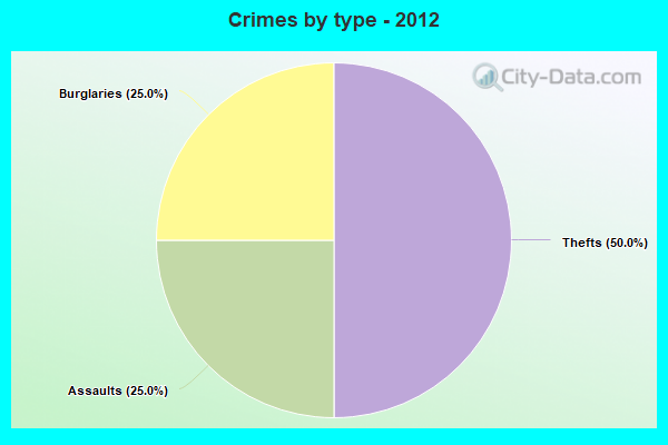 Crimes by type - 2012